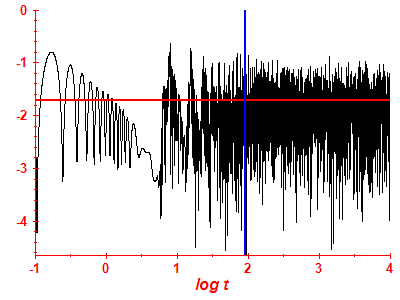 Survival probability log